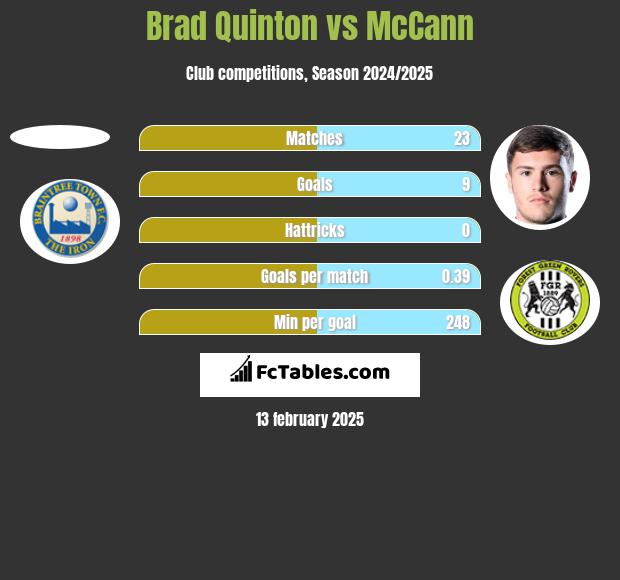 Brad Quinton vs McCann h2h player stats