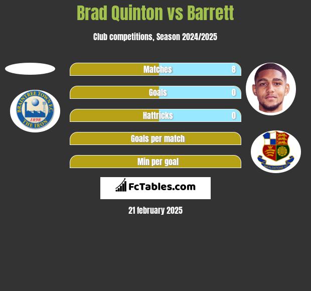 Brad Quinton vs Barrett h2h player stats