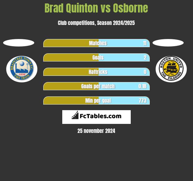 Brad Quinton vs Osborne h2h player stats