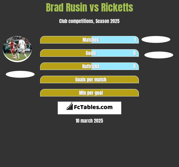 Brad Rusin vs Ricketts h2h player stats