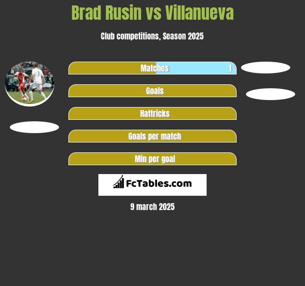 Brad Rusin vs Villanueva h2h player stats