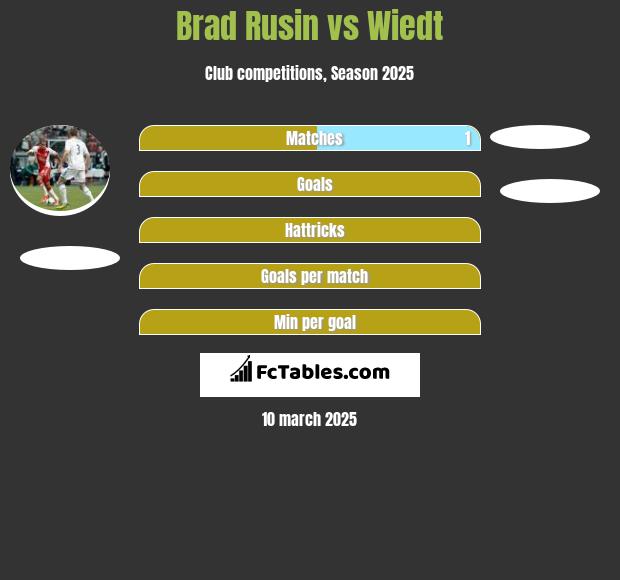 Brad Rusin vs Wiedt h2h player stats