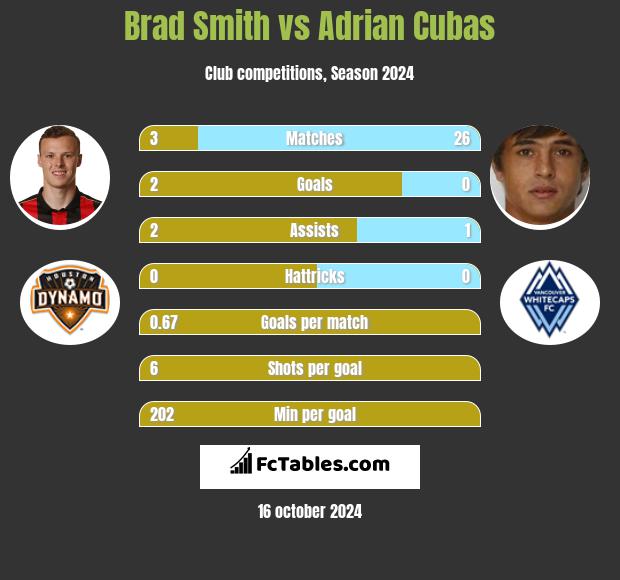 Brad Smith vs Adrian Cubas h2h player stats