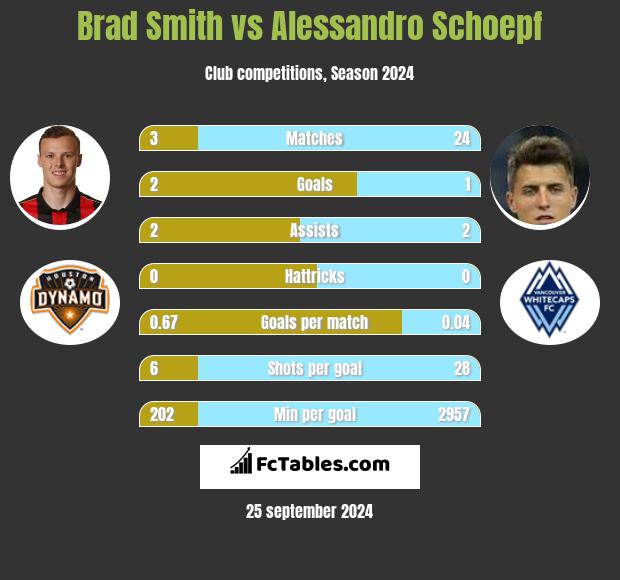 Brad Smith vs Alessandro Schoepf h2h player stats