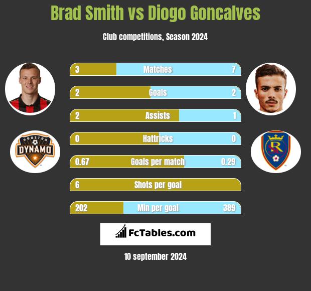 Brad Smith vs Diogo Goncalves h2h player stats