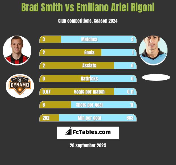 Brad Smith vs Emiliano Ariel Rigoni h2h player stats