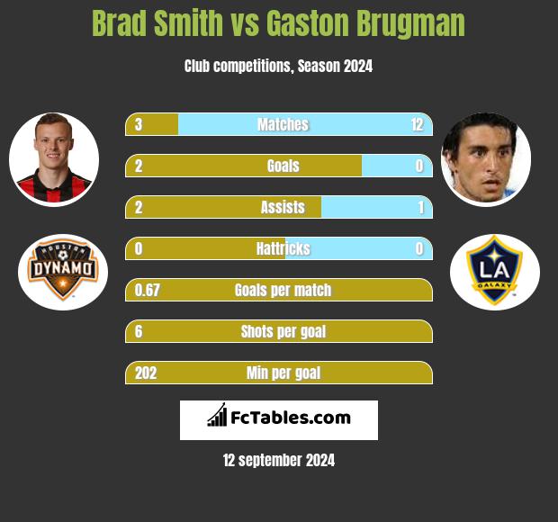 Brad Smith vs Gaston Brugman h2h player stats