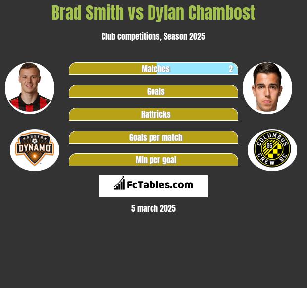 Brad Smith vs Dylan Chambost h2h player stats