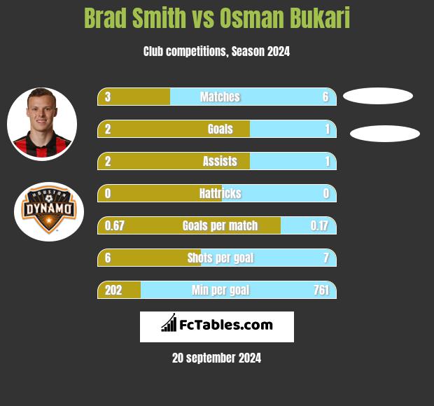 Brad Smith vs Osman Bukari h2h player stats