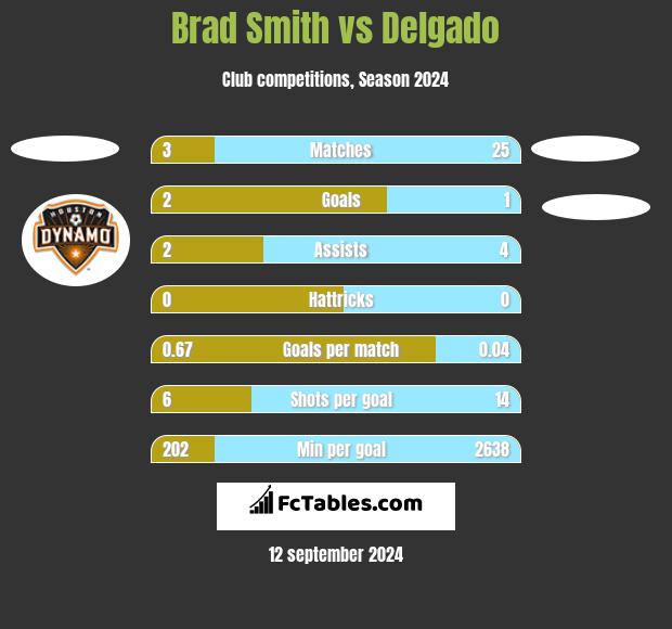 Brad Smith vs Delgado h2h player stats