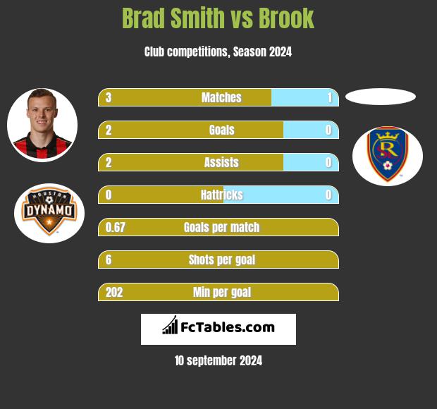 Brad Smith vs Brook h2h player stats