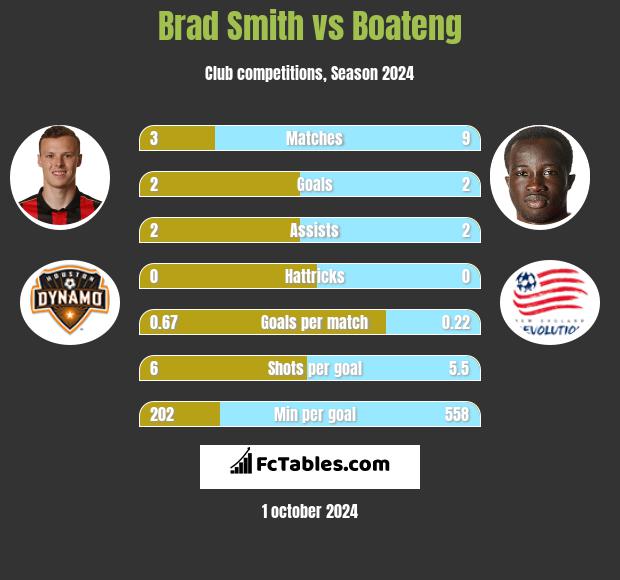 Brad Smith vs Boateng h2h player stats