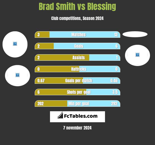 Brad Smith vs Blessing h2h player stats