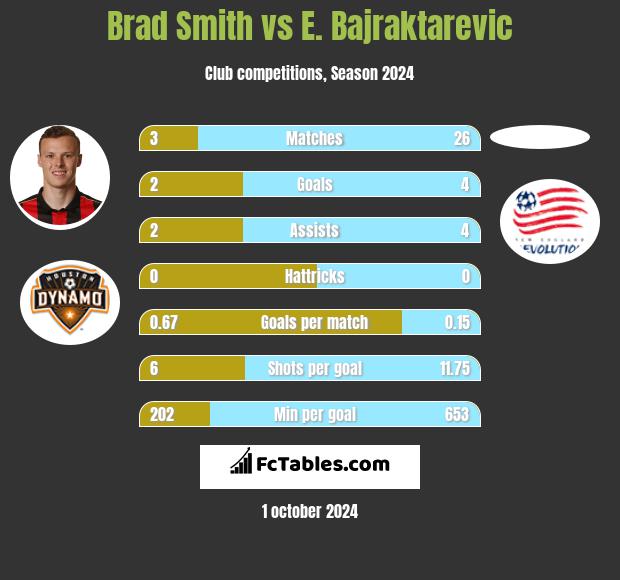 Brad Smith vs E. Bajraktarevic h2h player stats