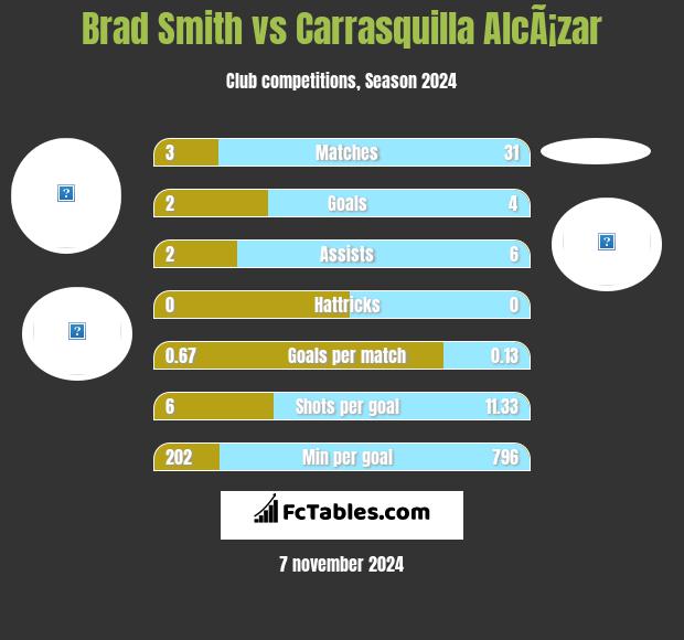 Brad Smith vs Carrasquilla AlcÃ¡zar h2h player stats