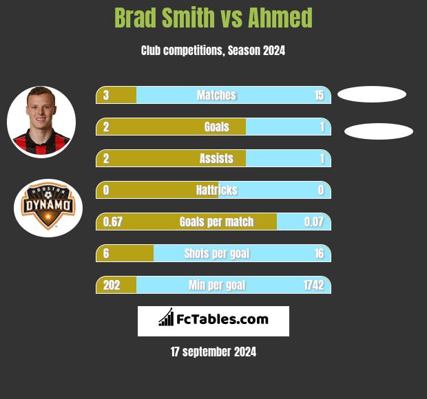 Brad Smith vs Ahmed h2h player stats