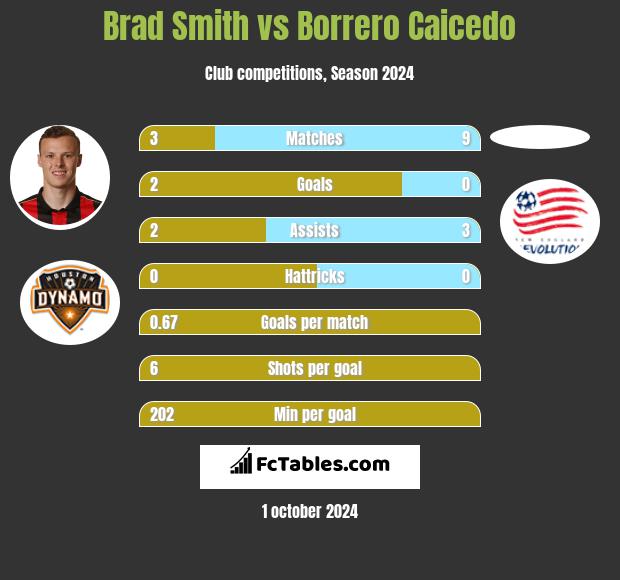 Brad Smith vs Borrero Caicedo h2h player stats