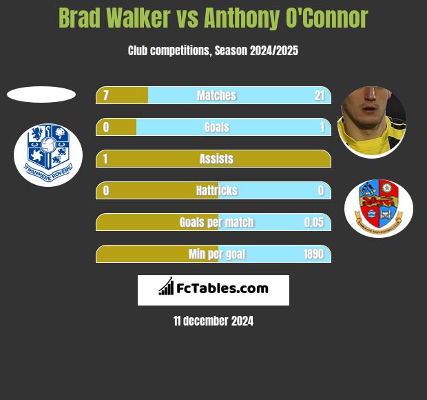 Brad Walker vs Anthony O'Connor h2h player stats