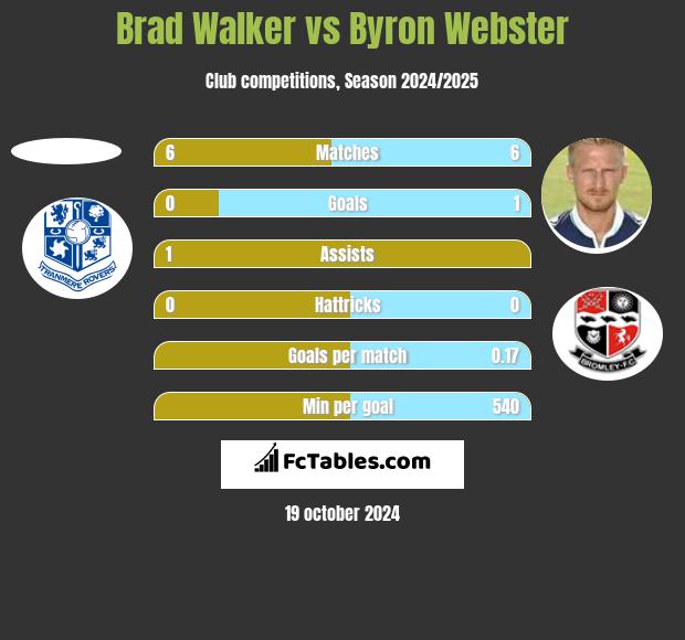 Brad Walker vs Byron Webster h2h player stats