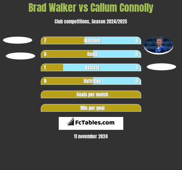 Brad Walker vs Callum Connolly h2h player stats