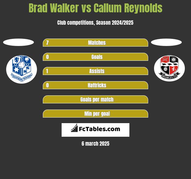 Brad Walker vs Callum Reynolds h2h player stats