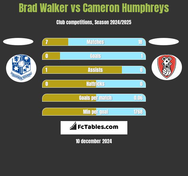 Brad Walker vs Cameron Humphreys h2h player stats