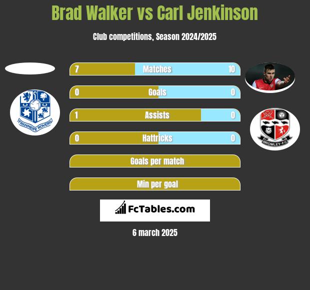 Brad Walker vs Carl Jenkinson h2h player stats