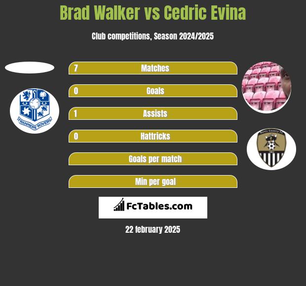 Brad Walker vs Cedric Evina h2h player stats