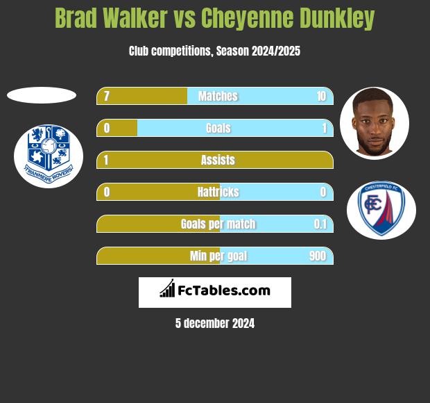 Brad Walker vs Cheyenne Dunkley h2h player stats