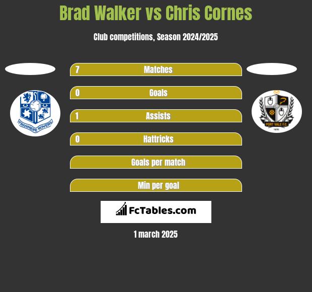 Brad Walker vs Chris Cornes h2h player stats