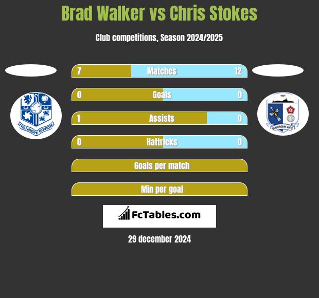 Brad Walker vs Chris Stokes h2h player stats