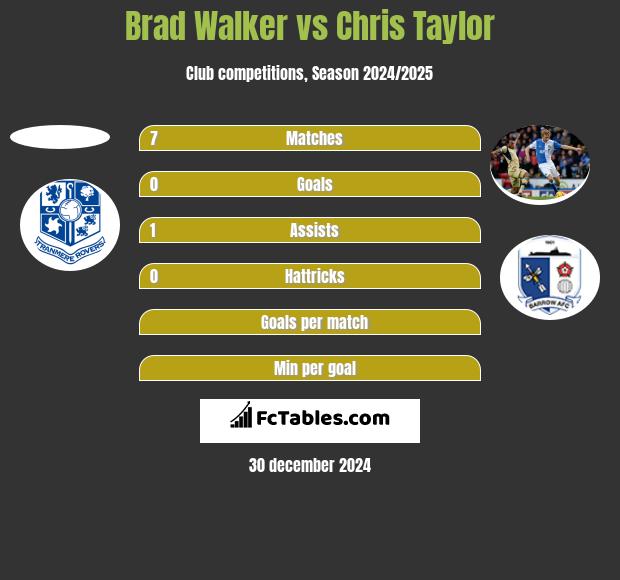 Brad Walker vs Chris Taylor h2h player stats