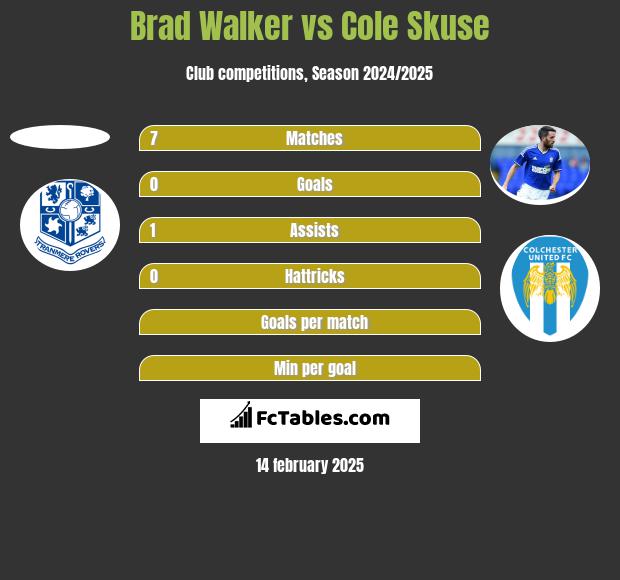 Brad Walker vs Cole Skuse h2h player stats