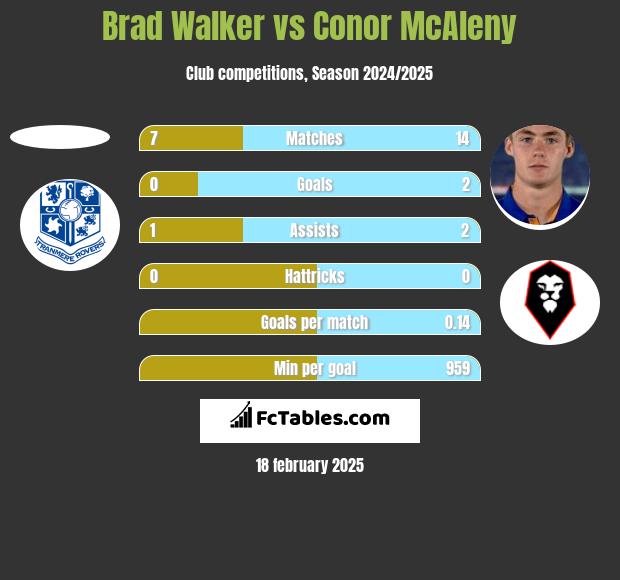 Brad Walker vs Conor McAleny h2h player stats