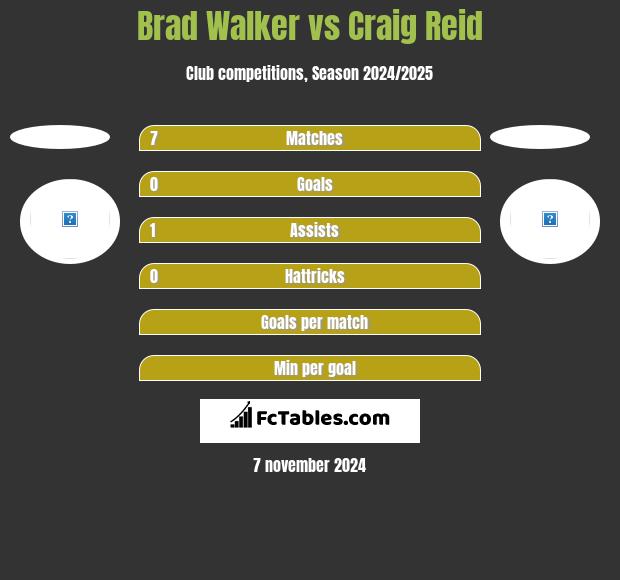 Brad Walker vs Craig Reid h2h player stats