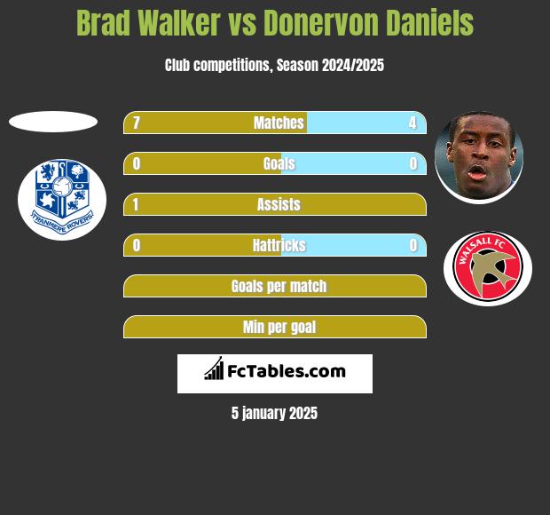 Brad Walker vs Donervon Daniels h2h player stats