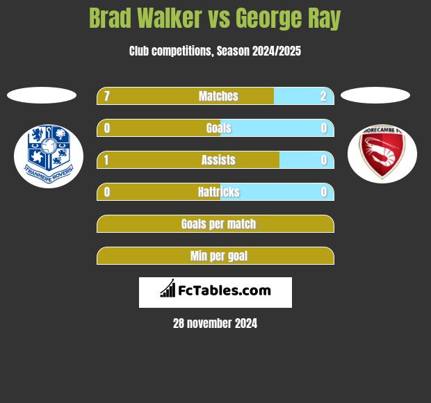 Brad Walker vs George Ray h2h player stats