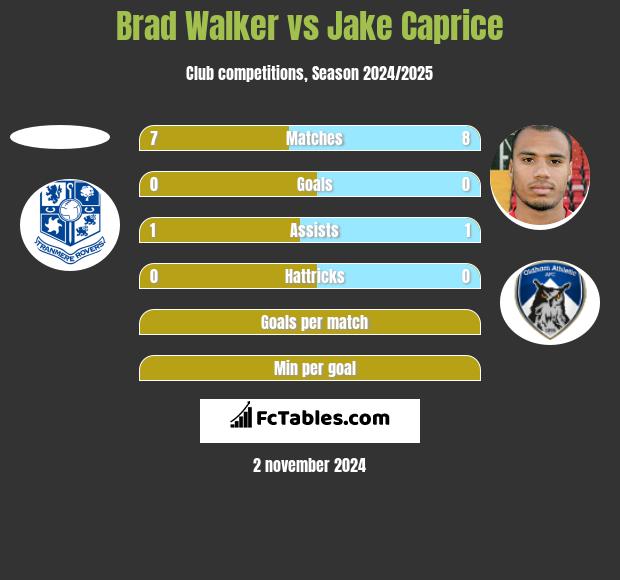 Brad Walker vs Jake Caprice h2h player stats