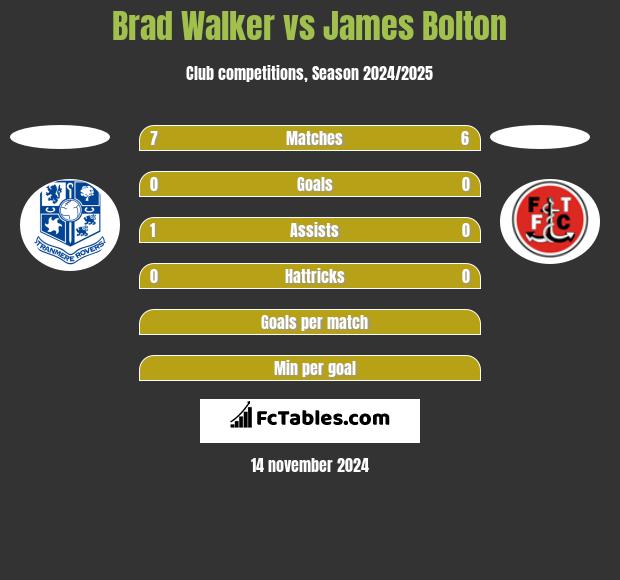 Brad Walker vs James Bolton h2h player stats