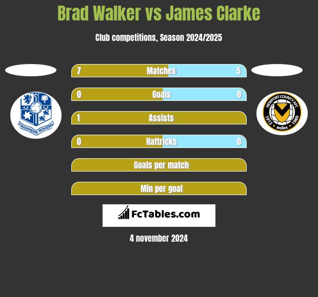 Brad Walker vs James Clarke h2h player stats