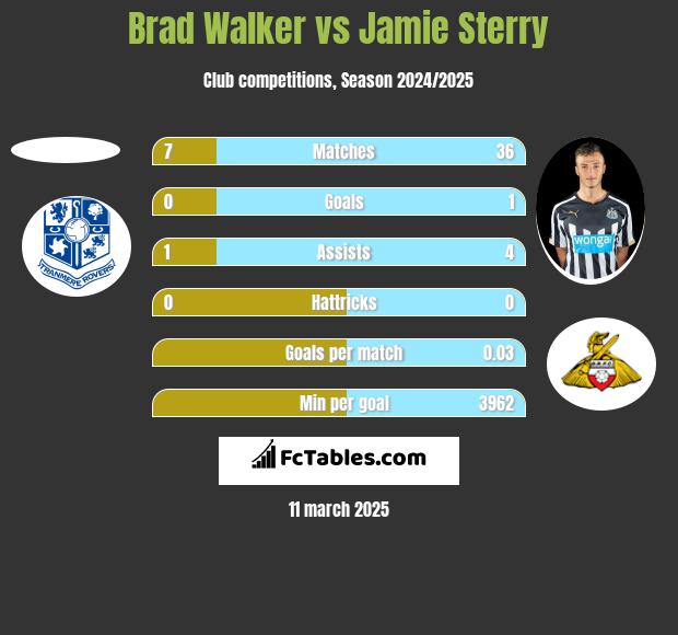 Brad Walker vs Jamie Sterry h2h player stats