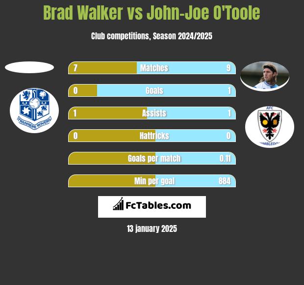 Brad Walker vs John-Joe O'Toole h2h player stats