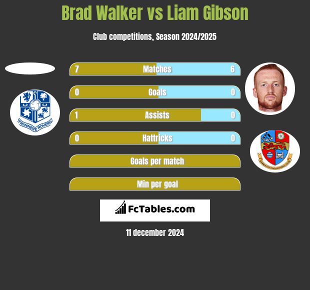 Brad Walker vs Liam Gibson h2h player stats