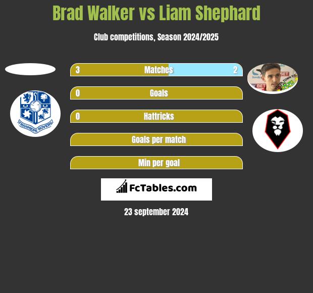 Brad Walker vs Liam Shephard h2h player stats