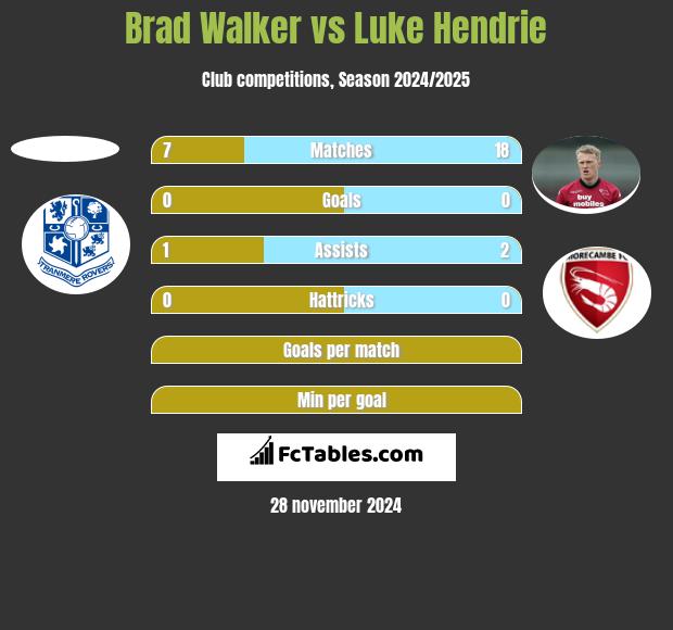 Brad Walker vs Luke Hendrie h2h player stats