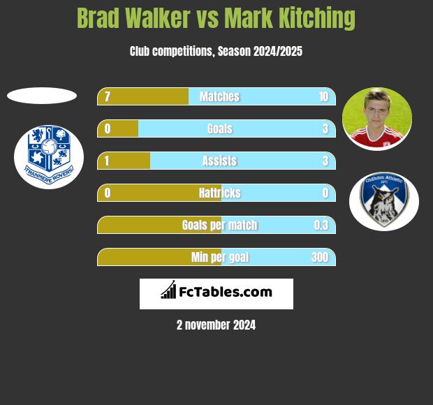 Brad Walker vs Mark Kitching h2h player stats