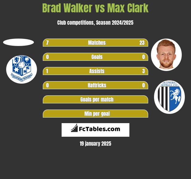 Brad Walker vs Max Clark h2h player stats