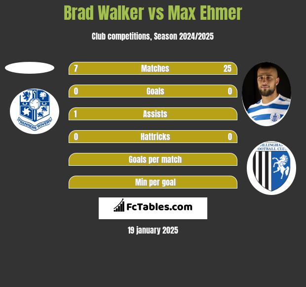 Brad Walker vs Max Ehmer h2h player stats