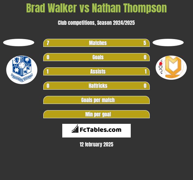 Brad Walker vs Nathan Thompson h2h player stats