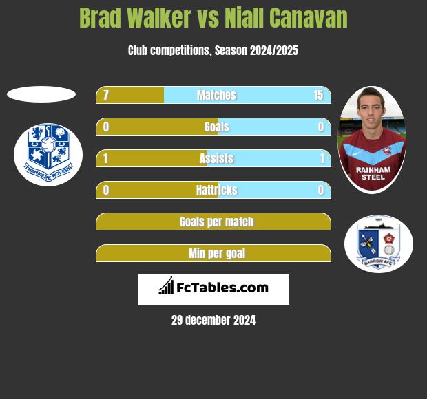 Brad Walker vs Niall Canavan h2h player stats